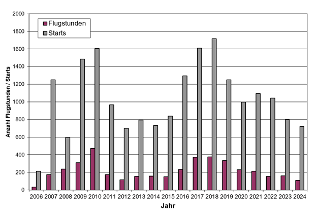 Eine Balkengrafik zeigt die Anzahl geflogener Stunden und Starts in der LGH-Flugausbildung