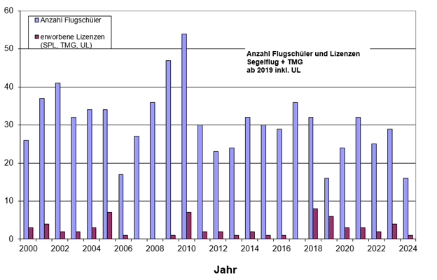 Eine Balkengrafik zeigt die Anzahl der Flugschüler und der erworbenen Lizenzen.